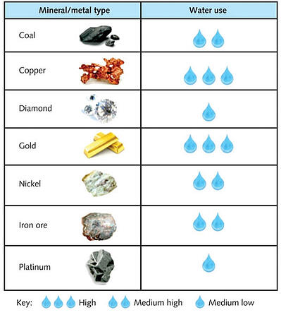 how much water each mined mineral uses