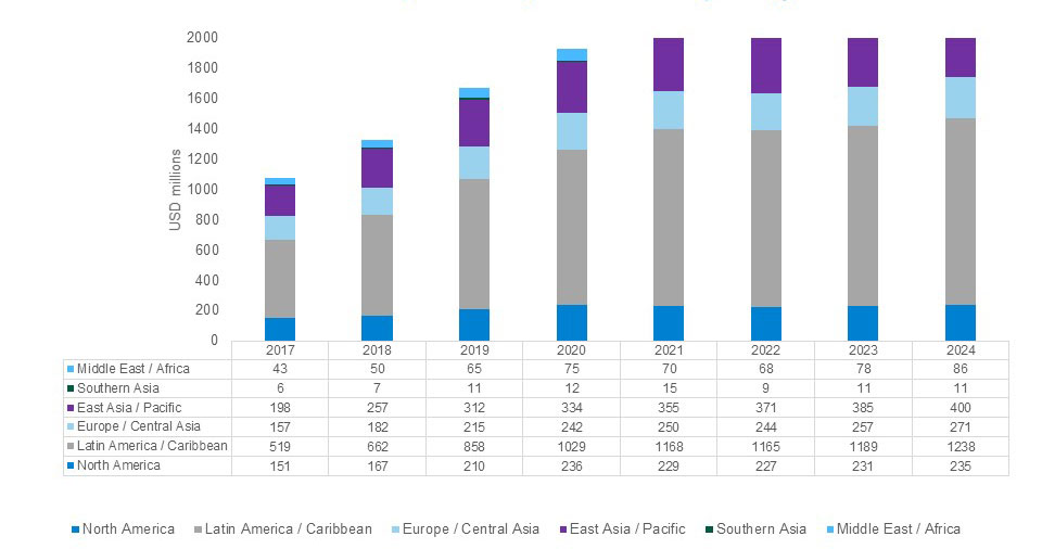 capital expenditure per country