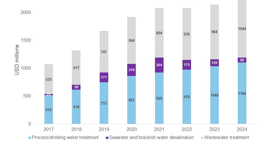 capital expenditure per water treatment type