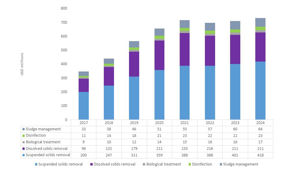 Capital expenditure by technology