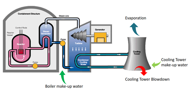 Operation of a Typical Thermal Power Plant, showing the three main water streams