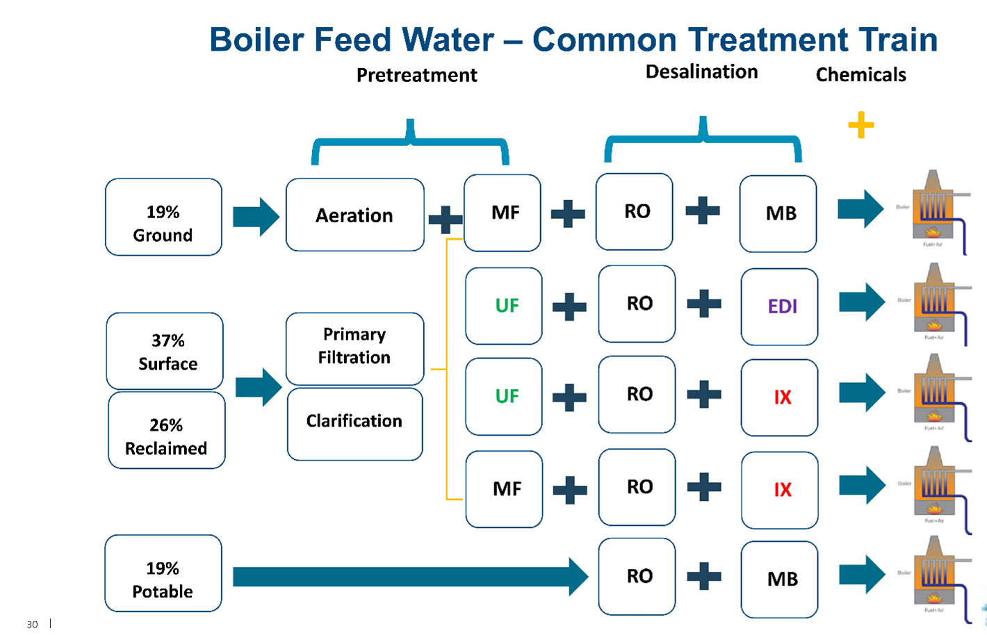 Typical Treatment Trains for Treatment of Boiler Feed/Makeup