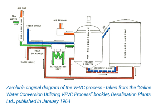 vfvc process