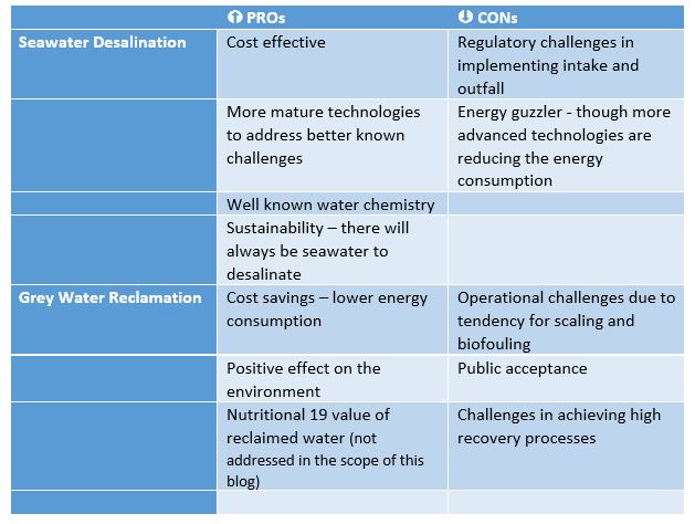 Pros and cons of Seawater Desalination vs. grey water reclamation