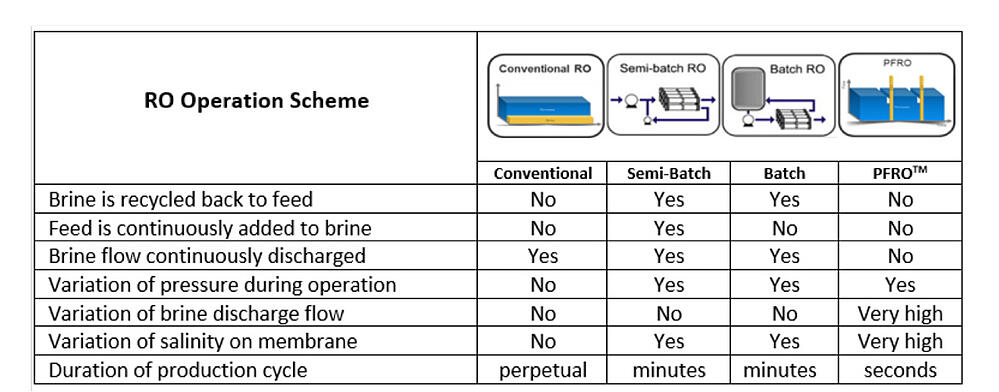 PFROTM parameters vs. Conventional, Semi-Batch and Batch RO technologies