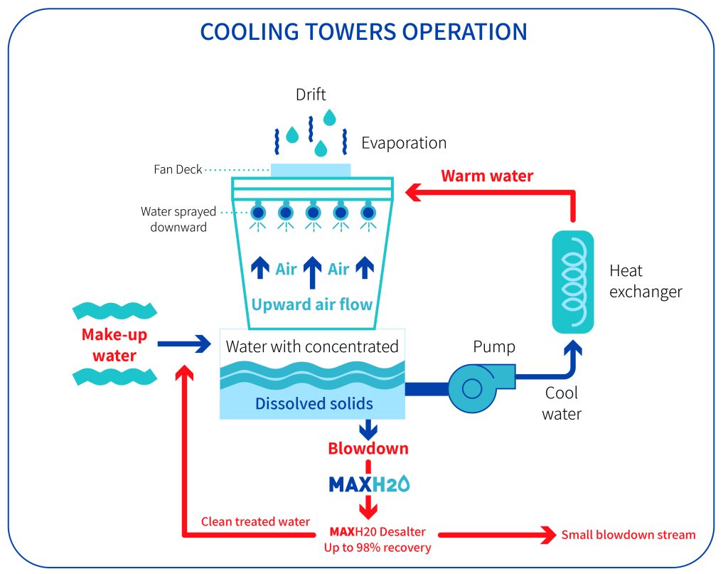 Cooling Tower Blowdown Operation