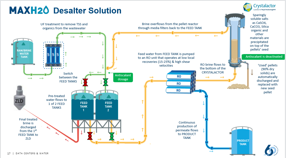 Data Centers' Water Reuse: Cooling Tower Blowdown | IDE Tech